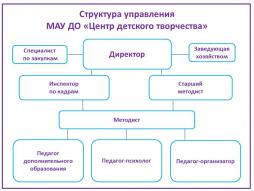 Структура управления